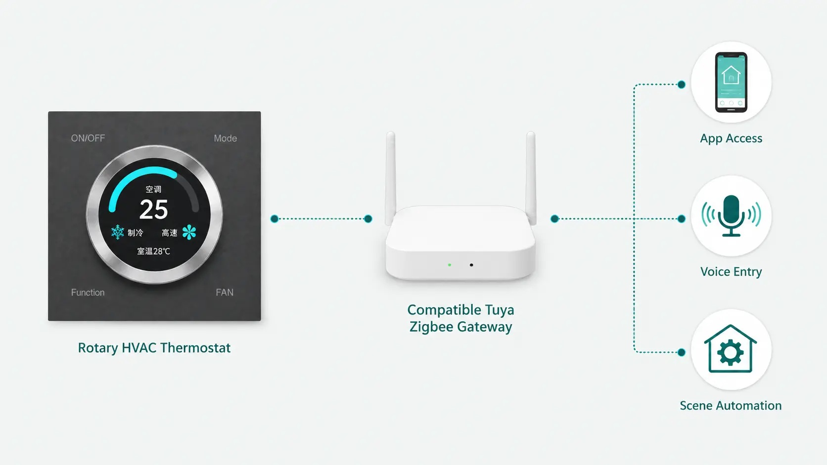 Tuya HVAC & Room Control 16 Tuya HVAC rotary thermostat connected to a Zigbee gateway for app access voice control and scene automation
