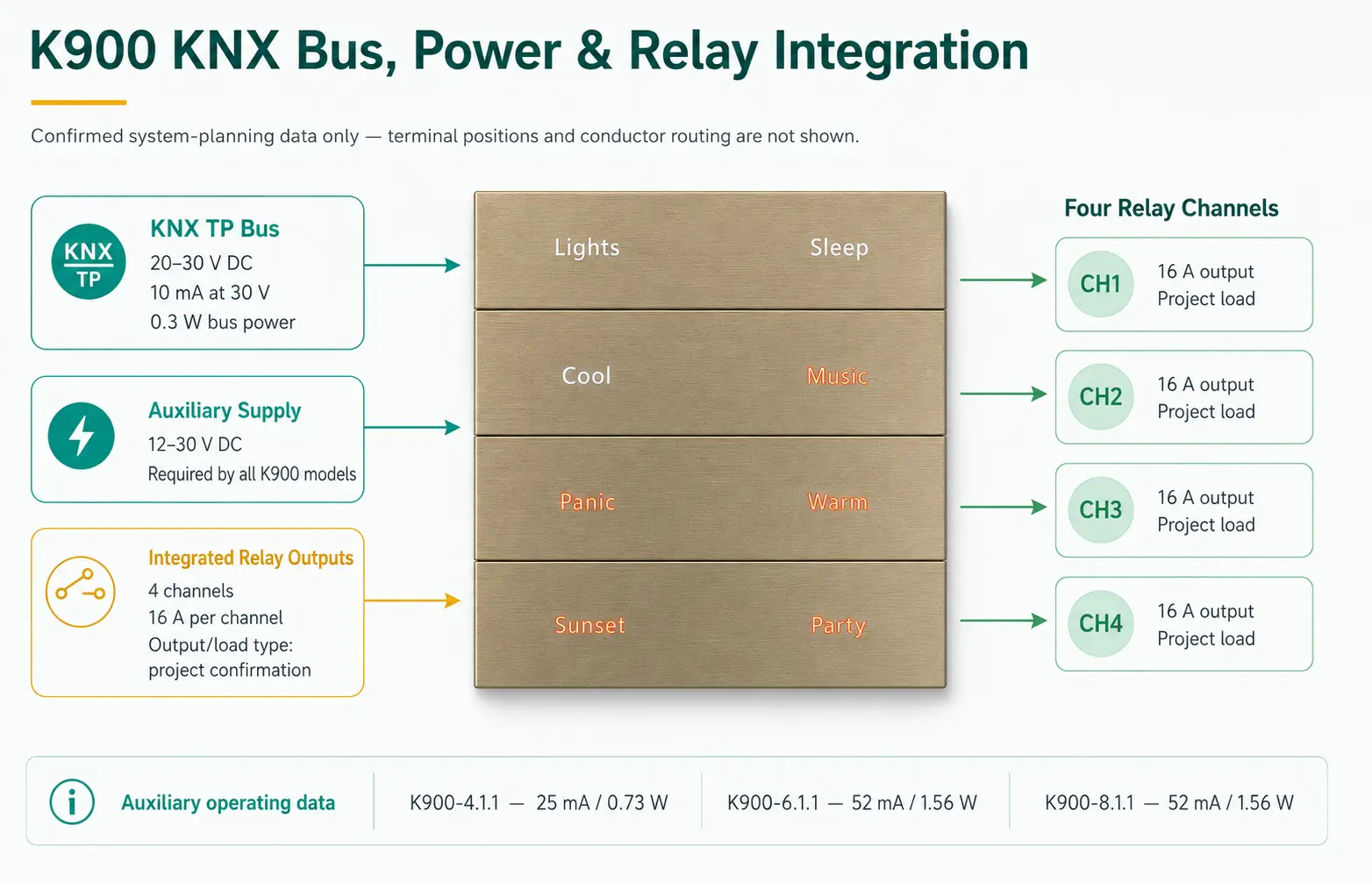 K900 KNX Metal Smart Switch Panel Series 10 K900 KNX smart switch panel system integration overview showing KNX TP, auxiliary power and four relay outputs
